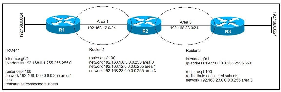 300-510 dumps exhibit