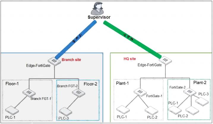 NSE7_OTS-6.4 dumps exhibit