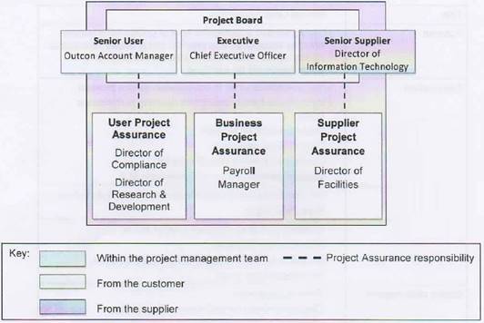 Prince2-Practitioner dumps exhibit