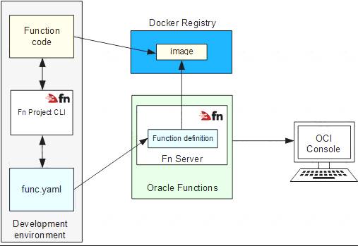 1z0-1085-22 Online Tests | Sns-Brigh10