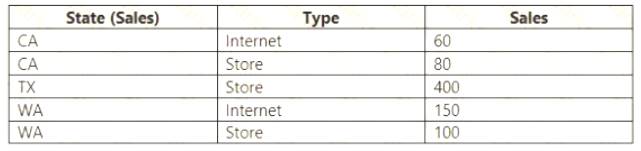 DA-100 Latest Exam Format