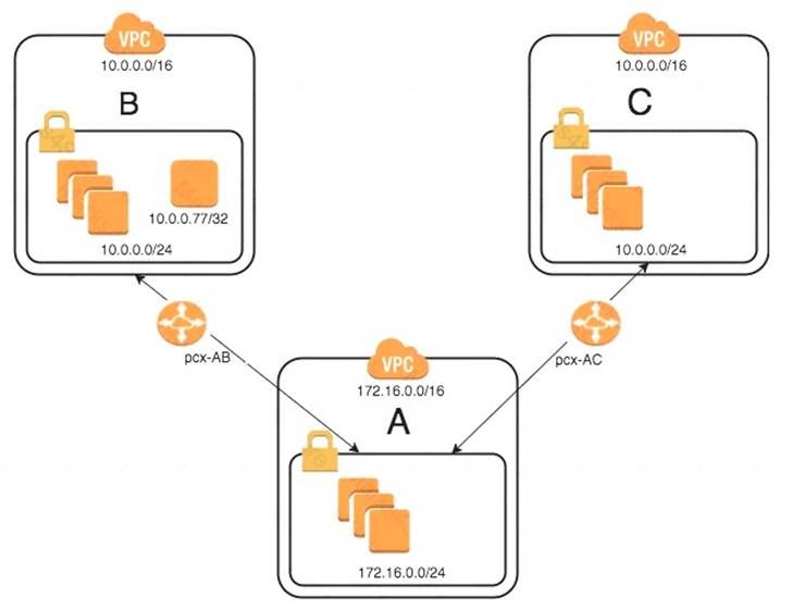 Certification SAP-C01 Sample Questions